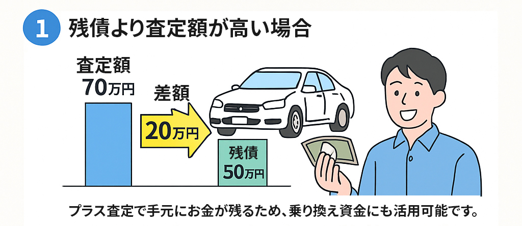 残債より査定額が高い場合