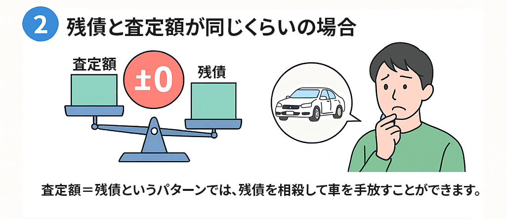 残債と査定額が同じくらいの場合