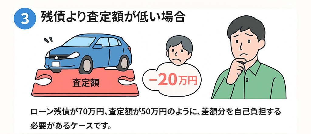残債より査定額が低い場合