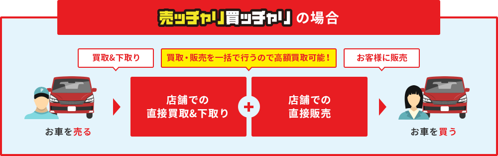 売ッチャリ買ッチャリの場合