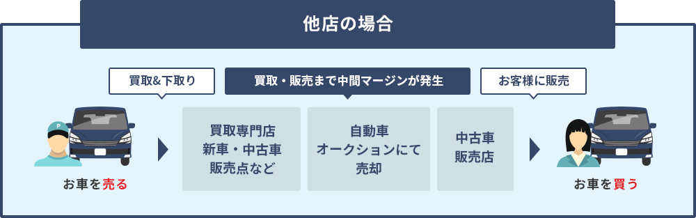 他店の場合